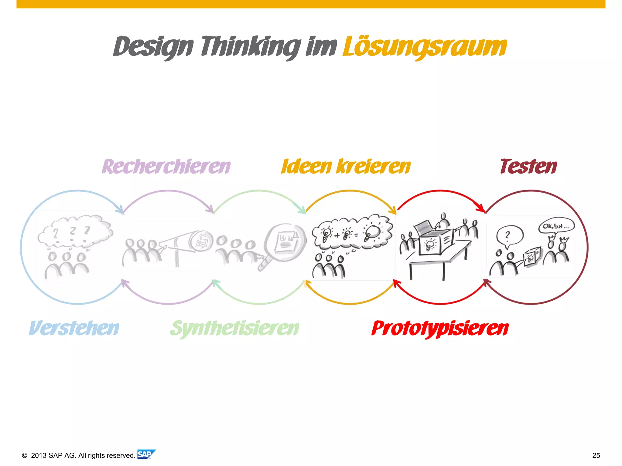 © 2013 SAP AG. All rights reserved. 25
Design Thinking im Lösungsraum
Verstehen
Recherchieren
Prototypisieren
Testen
Synthetisieren
Ideen kreieren
 