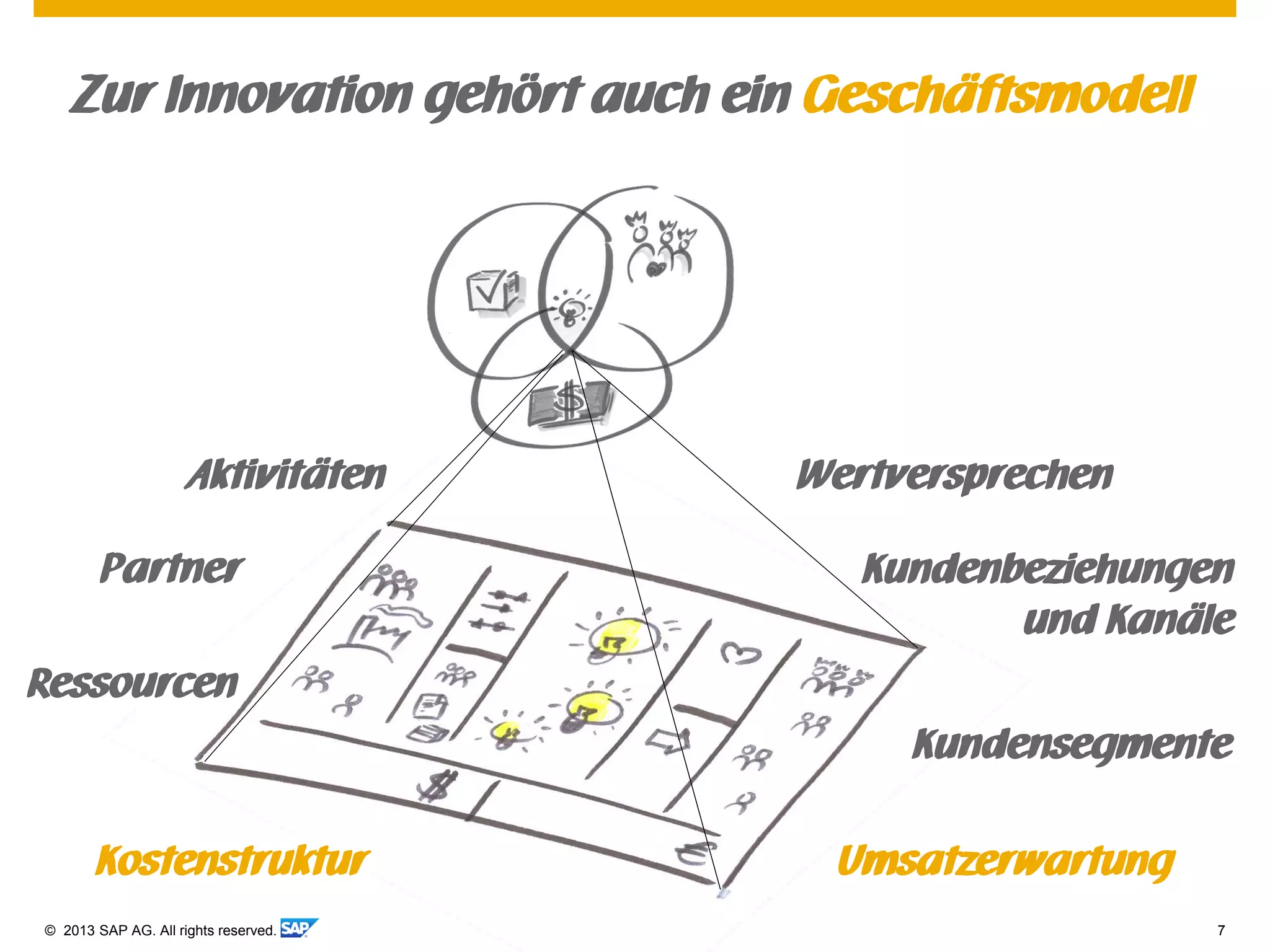 © 2013 SAP AG. All rights reserved. 7
Zur Innovation gehört auch ein Geschäftsmodell
Kundensegmente
Kundenbeziehungen
und Kanäle
Wertversprechen
Kostenstruktur
Partner
Ressourcen
Aktivitäten
Umsatzerwartung
 