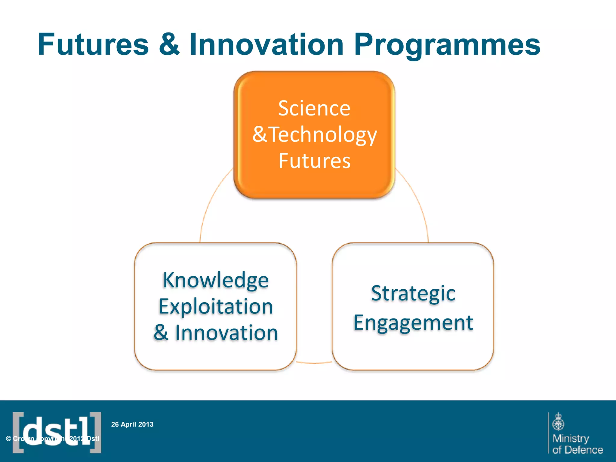 DSTL/PUB72247 V1
Futures & Innovation Programmes
26 April 2013
© Crown copyright 2012 Dstl
Science
&Technology
Futures
Strategic
Engagement
Knowledge
Exploitation
& Innovation
 