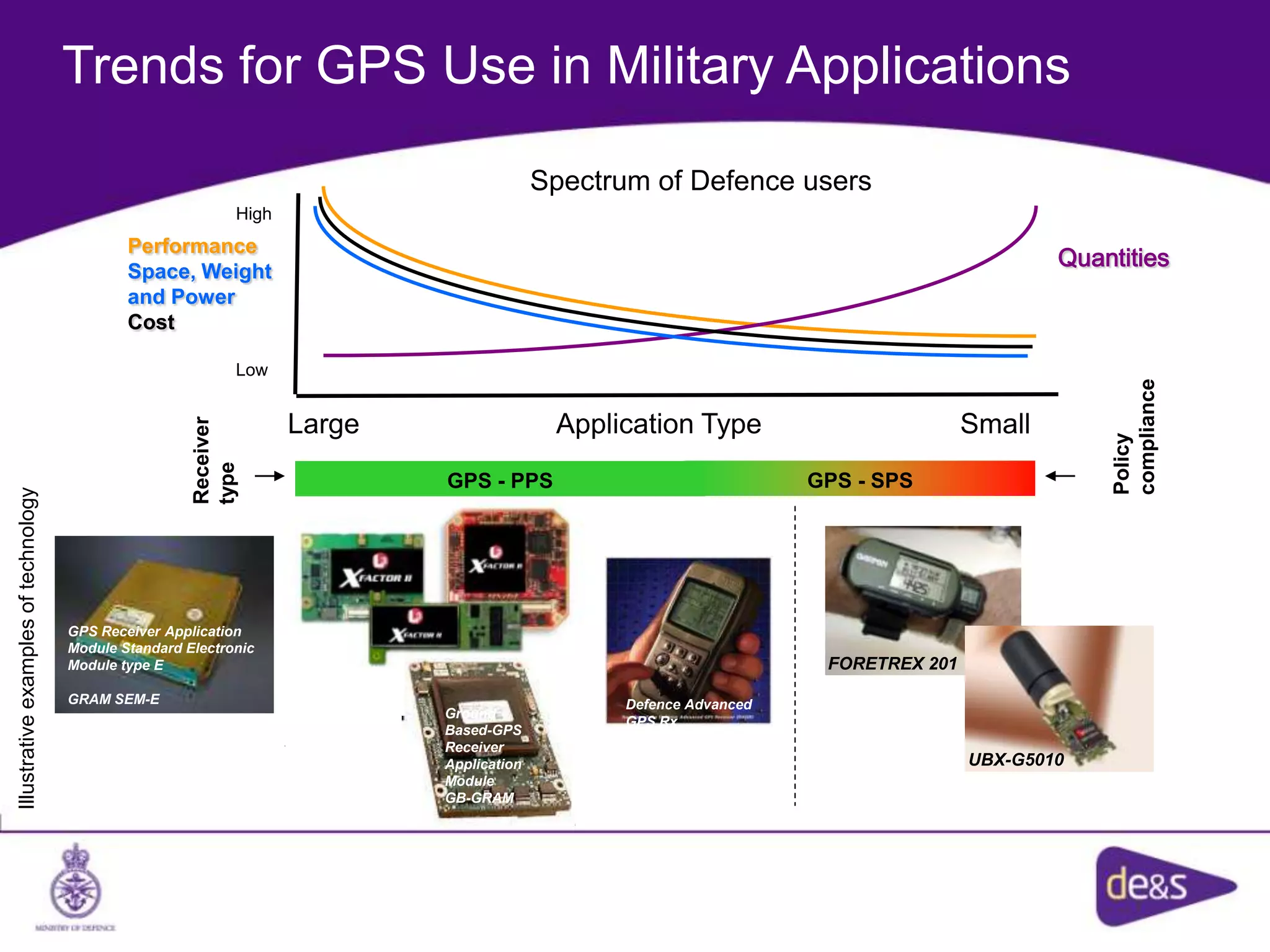 Performance
Space, Weight
and Power
Cost
Quantities
Trends for GPS Use in Military Applications
GPS - SPS
4 element
SAS – TRL 8
UBX-G5010
FORETREX 201
Defence Advanced
GPS Rx
GPS Receiver Application
Module Standard Electronic
Module type E
GRAM SEM-E
Ground
Based-GPS
Receiver
Application
Module
GB-GRAM
Spectrum of Defence users
High
Low
Receiver
type
Large Application Type Small
Illustrativeexamplesoftechnology
GPS - PPS
Policy
compliance
 
