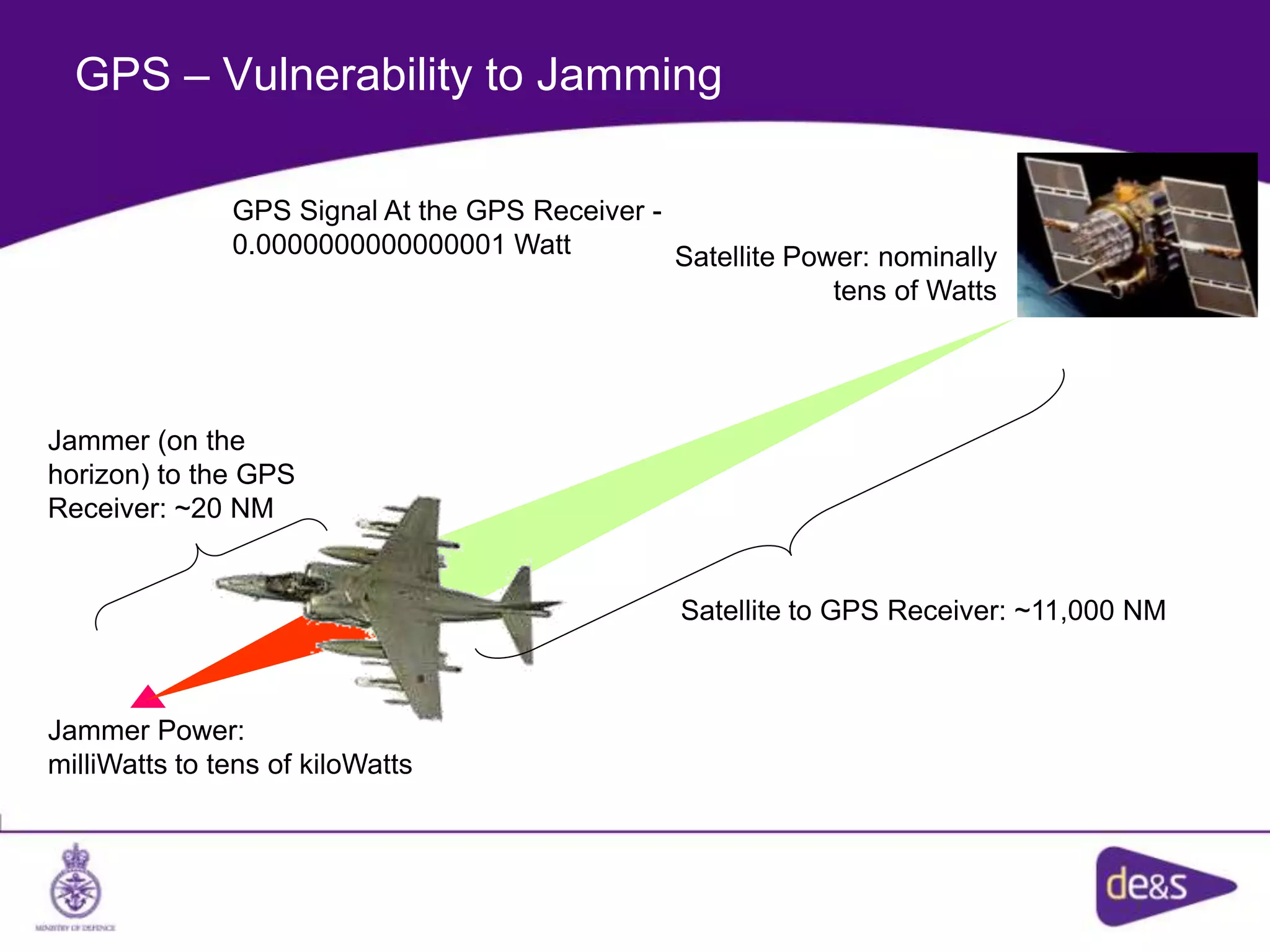 26 April 2013
GPS – Vulnerability to Jamming
Satellite to GPS Receiver: ~11,000 NM
Satellite Power: nominally
tens of Watts
Jammer Power:
milliWatts to tens of kiloWatts
Jammer (on the
horizon) to the GPS
Receiver: ~20 NM
GPS Signal At the GPS Receiver -
0.0000000000000001 Watt
 