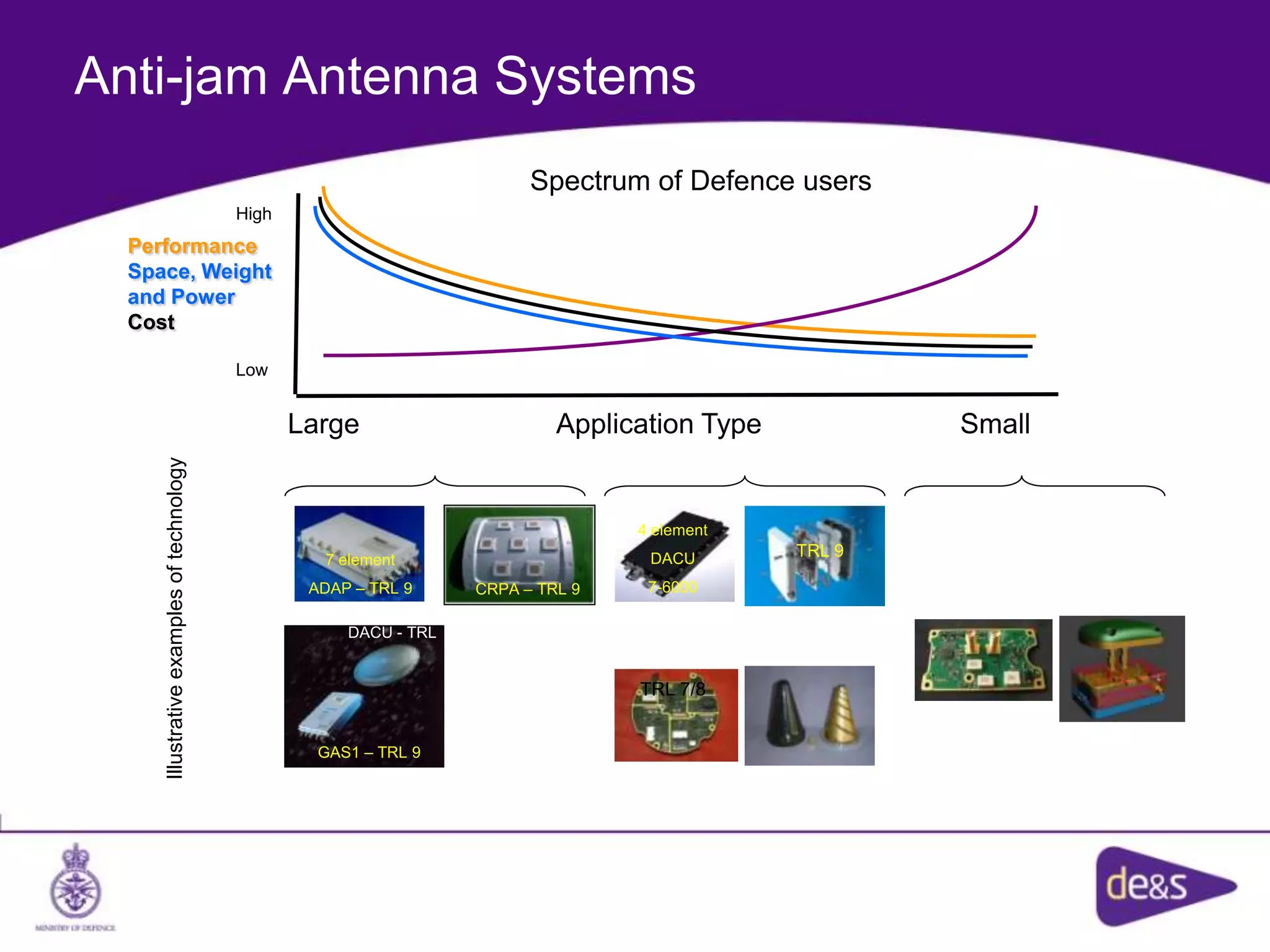 26 April 2013
Anti-jam Antenna Systems
GAS1 – TRL 9
CRPA - TRL
DACU - TRL
DACU - TRL
4 element
Mini GAS – TRL 3
2 element
Mini GAS – TRL 3
CRPA – TRL 9
7 element
ADAP – TRL 9
4 element
DACU
7-6000
TRL 9
TRL 7/8
Illustrativeexamplesoftechnology
Performance
Space, Weight
and Power
Cost
Spectrum of Defence users
High
Low
Large Application Type Small
 