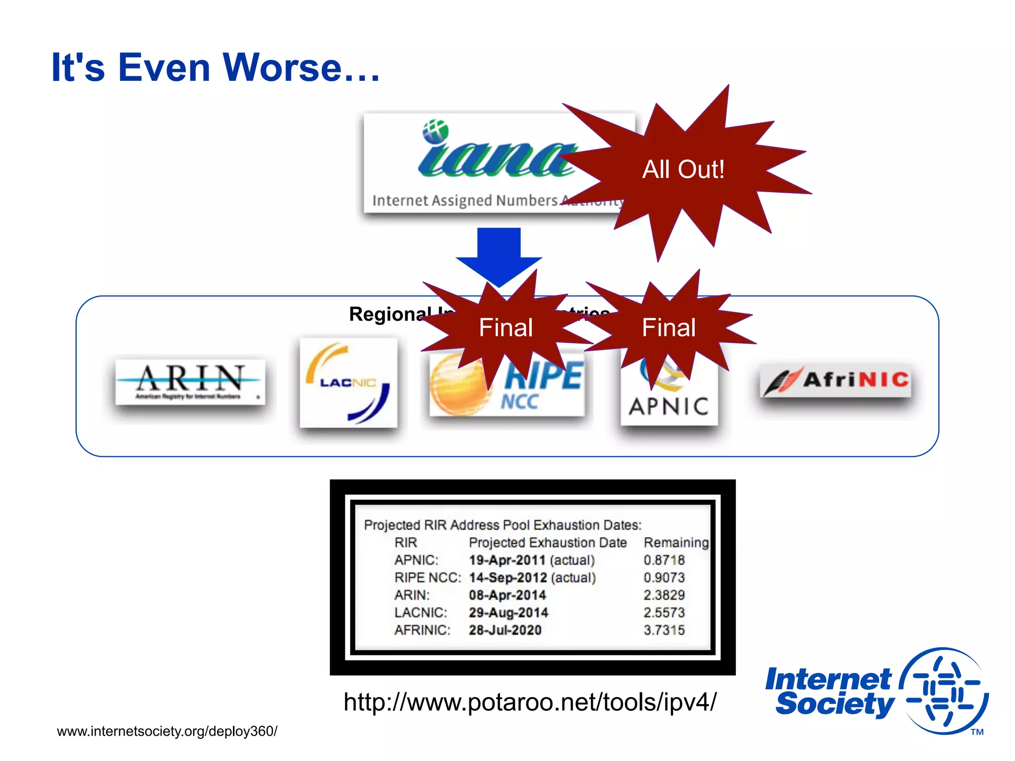 It's Even Worse…

                                                                    All Out!




                                     Regional Internet Registries (RIRs)
                                                  Final             Final




                                                   You
                                     http://www.potaroo.net/tools/ipv4/
www.internetsociety.org/deploy360/
 