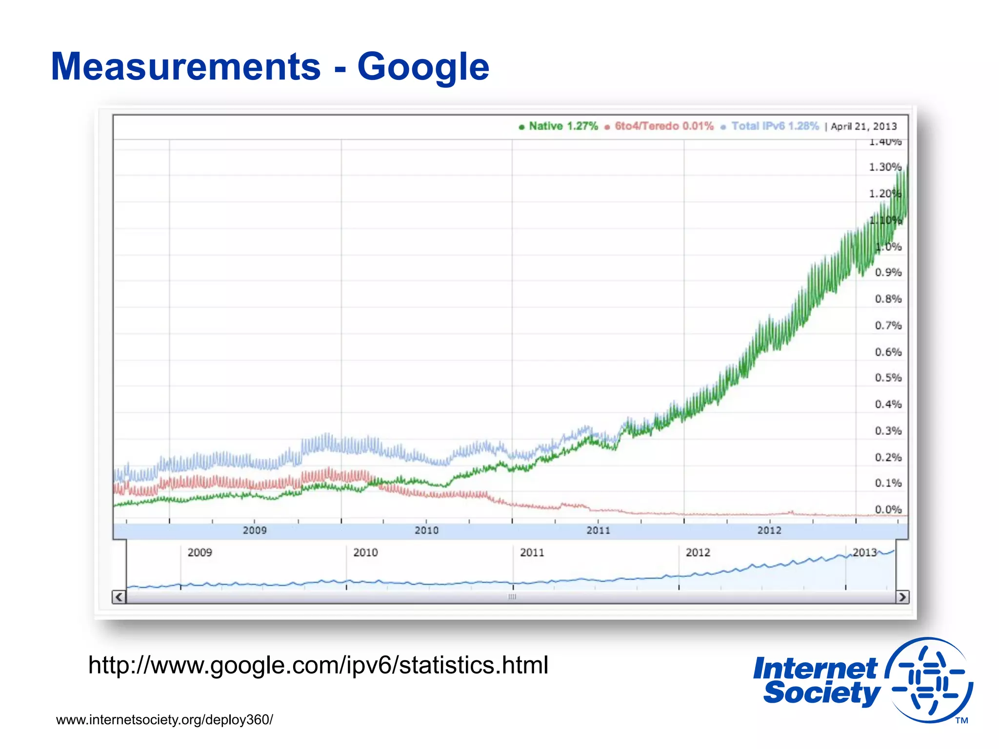 Measurements - Google




     http://www.google.com/ipv6/statistics.html

www.internetsociety.org/deploy360/
 
