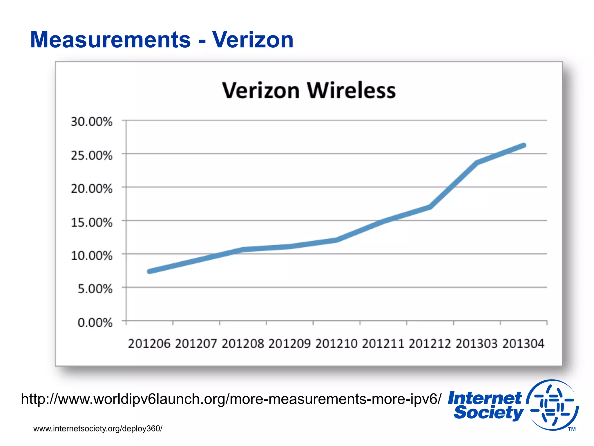Measurements - Verizon




http://www.worldipv6launch.org/more-measurements-more-ipv6/
 www.internetsociety.org/deploy360/
 