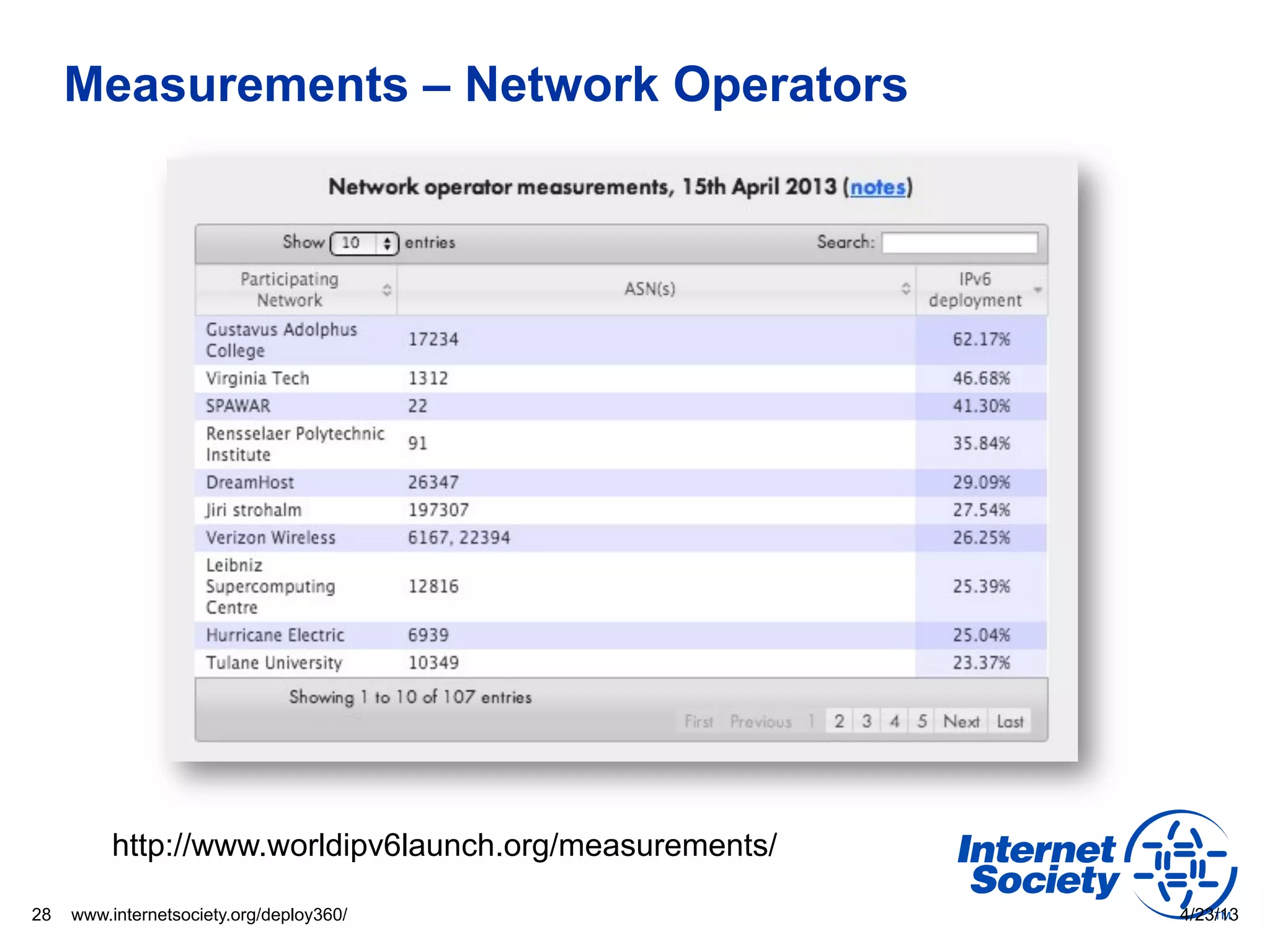 Measurements – Network Operators




          http://www.worldipv6launch.org/measurements/

28   www.internetsociety.org/deploy360/                  4/23/13
 