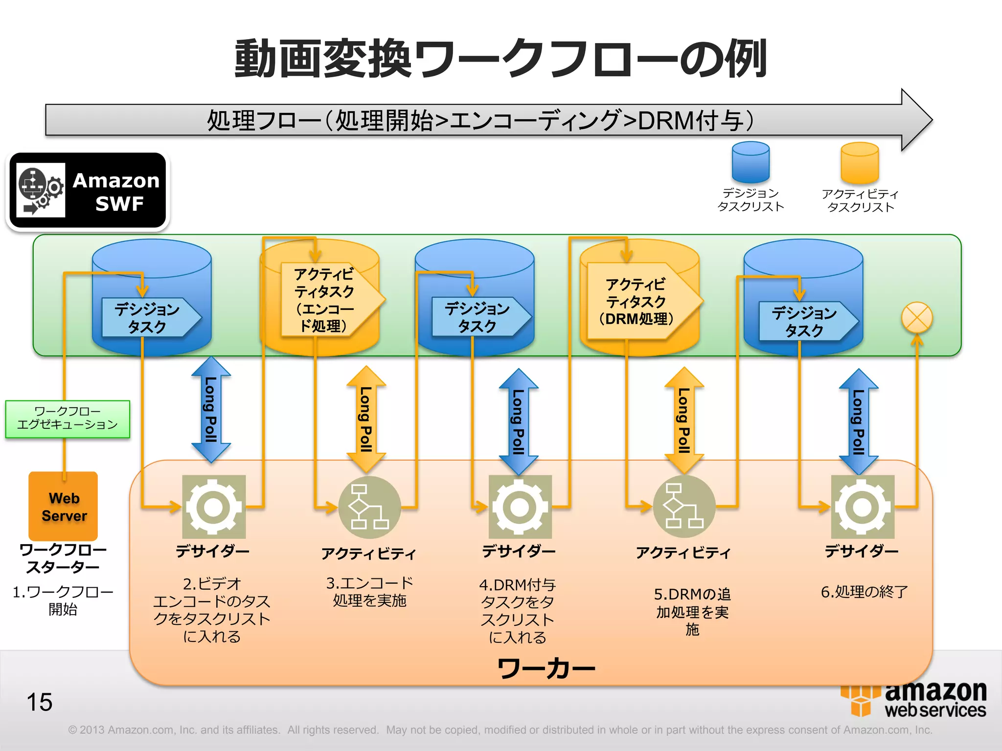 © 2013 Amazon.com, Inc. and its affiliates. All rights reserved. May not be copied, modified or distributed in whole or in part without the express consent of Amazon.com, Inc.
15
デサイダー
動画変換ワークフローの例
Amazon
SWF
2.ビデオ
エンコードのタス
クをタスクリスト
に入れる
6.処理の終了
デサイダー
Web
Server
LongPoll
アクティビ
ティタスク
（エンコー
ド処理）
デシジョン
タスク
アクティビ
ティタスク
（DRM処理）
アクティビティ
デシジョン
タスク
LongPoll
デシジョン
タスク
LongPoll
LongPoll
LongPoll
1.ワークフロー
開始
3.エンコード
処理を実施
4.DRM付与
タスクをタ
スクリスト
に入れる
5.DRMの追
加処理を実
施
処理フロー（処理開始>エンコーディング>DRM付与）
ワークフロー
スターター
アクティビティ デサイダー
アクティビティ
タスクリスト
デシジョン
タスクリスト
ワークフロー
エグゼキューション
ワーカー
 