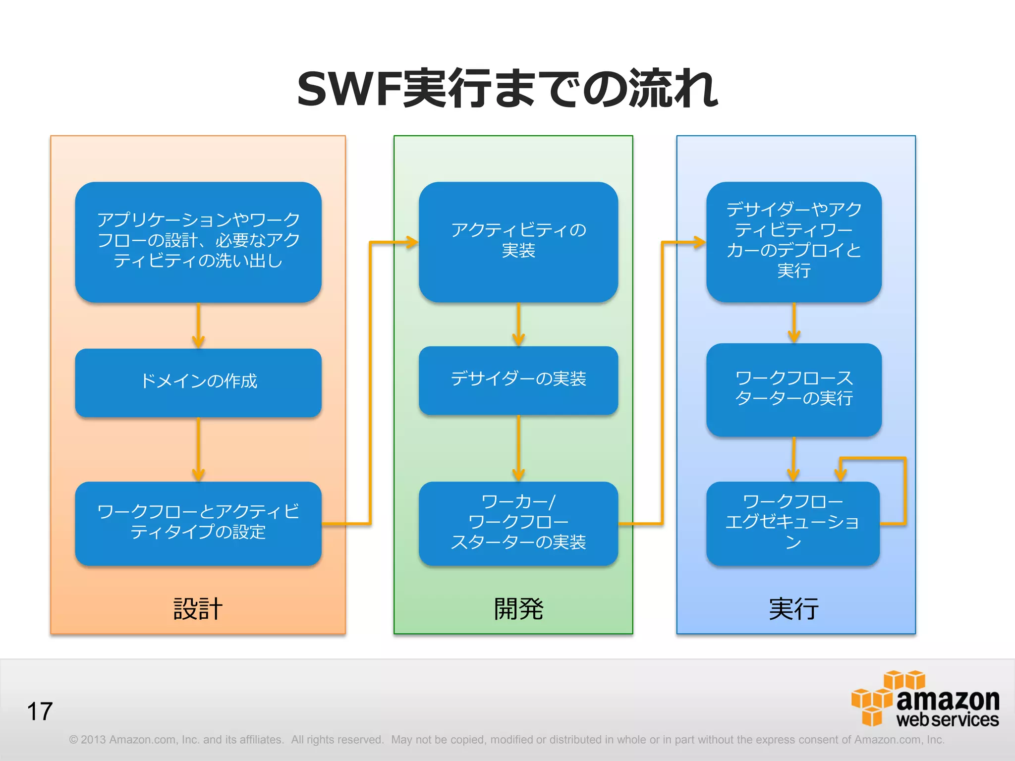 © 2013 Amazon.com, Inc. and its affiliates. All rights reserved. May not be copied, modified or distributed in whole or in part without the express consent of Amazon.com, Inc.
17
開発
SWF実行までの流れ
アプリケーションやワーク
フローの設計、必要なアク
ティビティの洗い出し
ドメインの作成
ワークフローとアクティビ
ティタイプの設定
アクティビティの
実装
デサイダーの実装
ワーカー/
ワークフロー
スターターの実装
ワークフロース
ターターの実行
ワークフロー
エグゼキューショ
ン
デサイダーやアク
ティビティワー
カーのデプロイと
実行
設計 実行
 