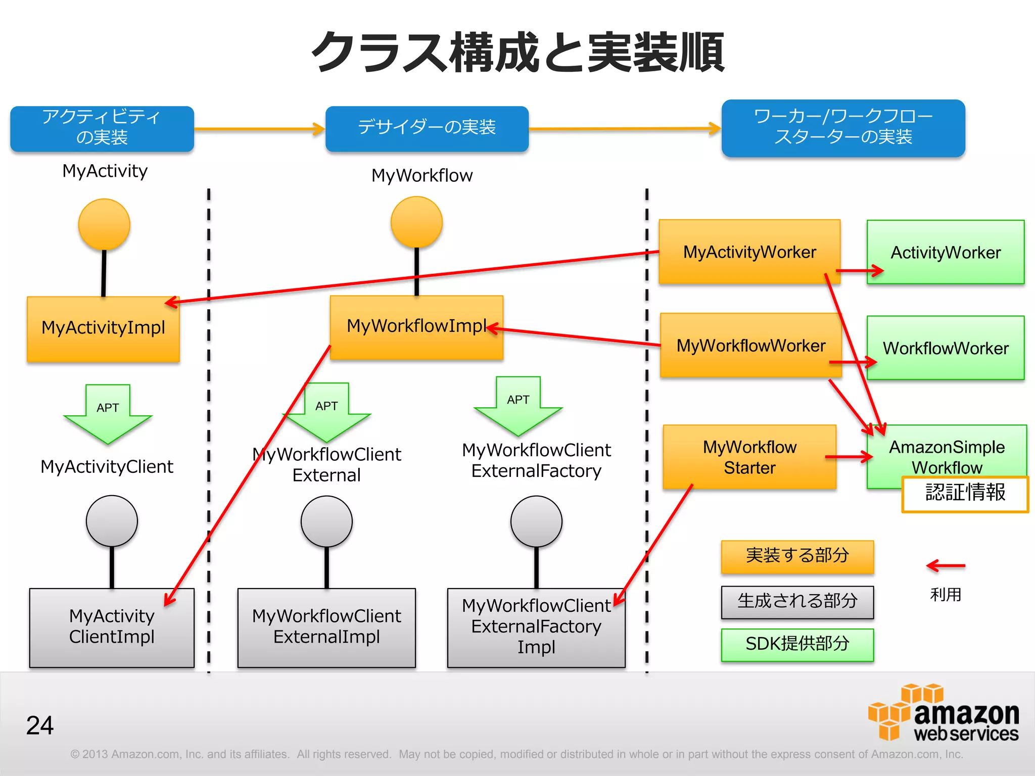 © 2013 Amazon.com, Inc. and its affiliates. All rights reserved. May not be copied, modified or distributed in whole or in part without the express consent of Amazon.com, Inc.
24
クラス構成と実装順
MyActivityImpl
MyActivity
MyActivity
ClientImpl
MyActivityClient
APT
MyWorkflowClient
External
MyWorkflowClient
ExternalImpl
MyWorkflowClient
ExternalFactory
MyWorkflowClient
ExternalFactory
Impl
APT
APT
MyActivityWorker
MyWorkflowWorker
MyWorkflow
Starter
ActivityWorker
AmazonSimple
Workflow
MyWorkflowImpl
MyWorkflow
WorkflowWorker
認証情報
実装する部分
生成される部分
SDK提供部分
利用
アクティビティ
の実装
デサイダーの実装
ワーカー/ワークフロー
スターターの実装
 