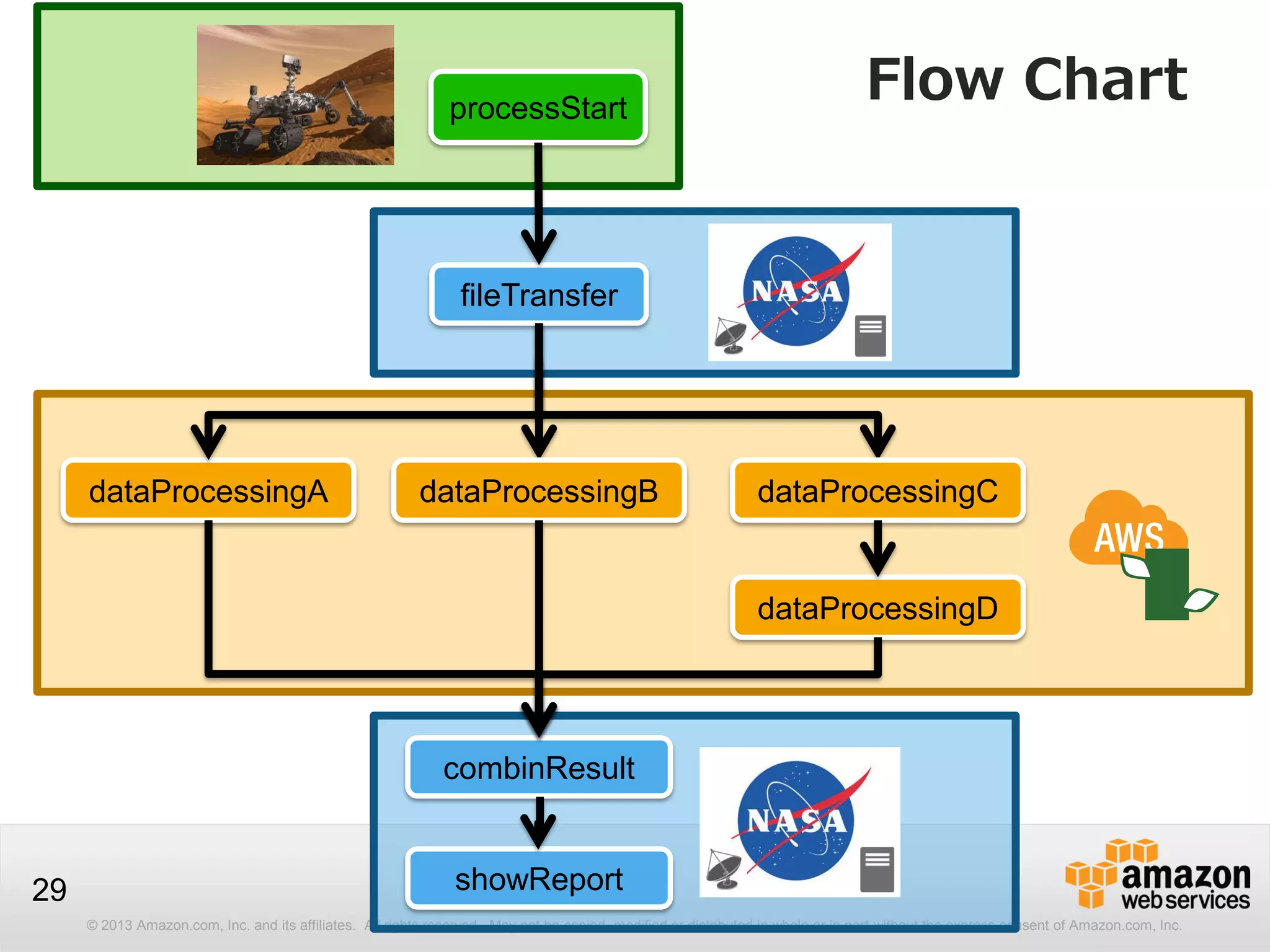 © 2013 Amazon.com, Inc. and its affiliates. All rights reserved. May not be copied, modified or distributed in whole or in part without the express consent of Amazon.com, Inc.
29
Flow ChartprocessStart
fileTransfer
dataProcessingA
combinResult
showReport
dataProcessingB dataProcessingC
dataProcessingD
 