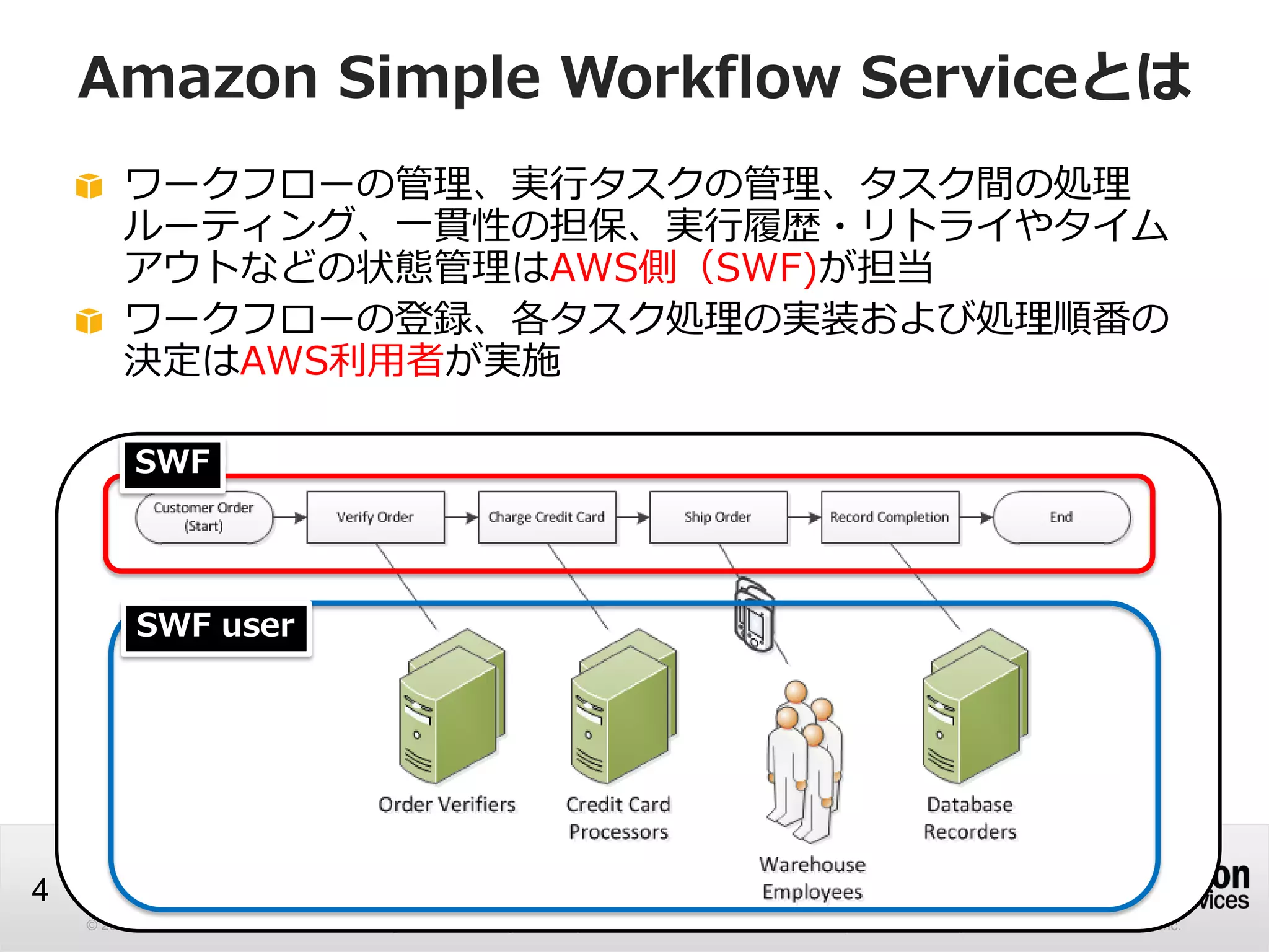 © 2013 Amazon.com, Inc. and its affiliates. All rights reserved. May not be copied, modified or distributed in whole or in part without the express consent of Amazon.com, Inc.
4
Amazon Simple Workflow Serviceとは
ワークフローの管理、実行タスクの管理、タスク間の処理
ルーティング、一貫性の担保、実行履歴・リトライやタイム
アウトなどの状態管理はAWS側（SWF)が担当
ワークフローの登録、各タスク処理の実装および処理順番の
決定はAWS利用者が実施
SWF
SWF user
 