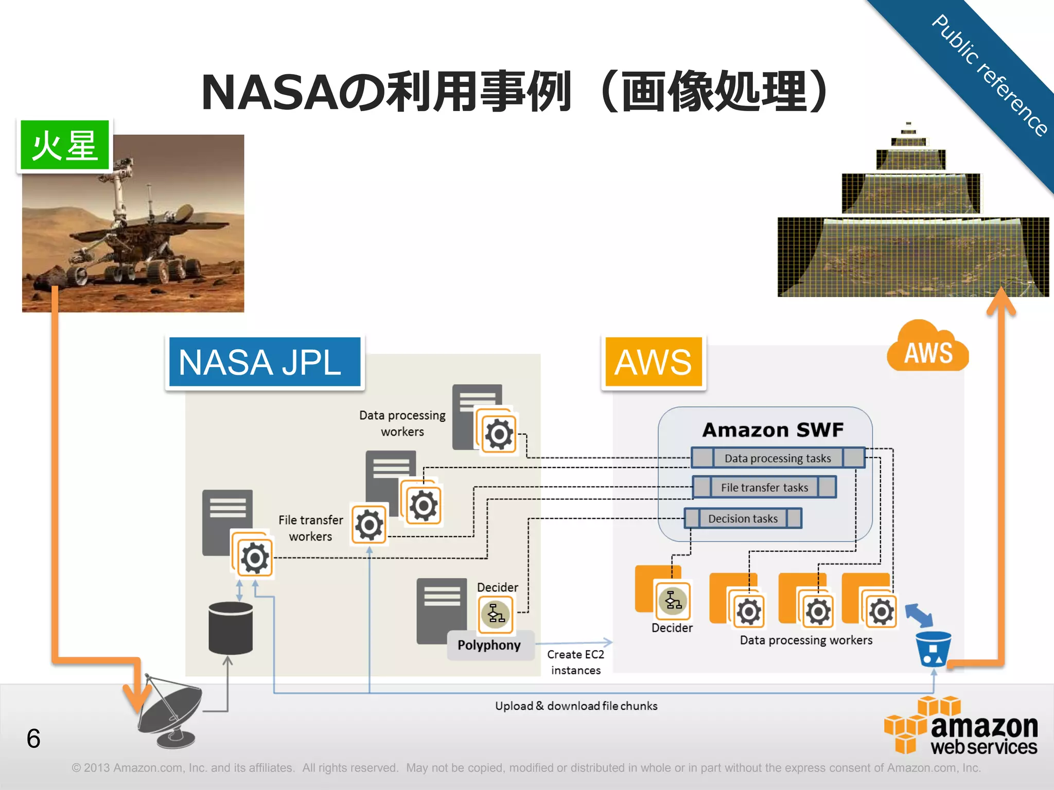 © 2013 Amazon.com, Inc. and its affiliates. All rights reserved. May not be copied, modified or distributed in whole or in part without the express consent of Amazon.com, Inc.
6
NASAの利用事例（画像処理）
NASA JPL
火星
AWS
 
