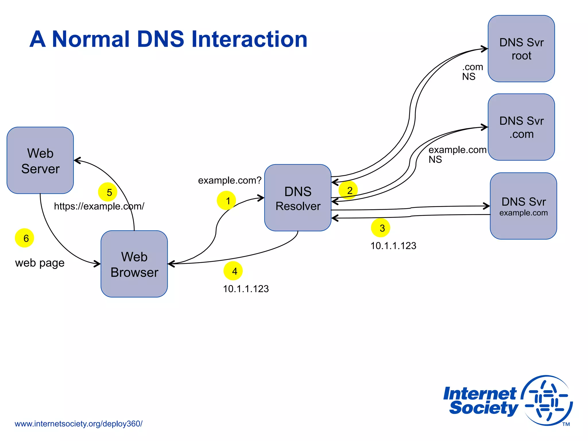 www.internetsociety.org/deploy360/
A Normal DNS Interaction
Web
Server
Web
Browser
https://example.com/
web page
DNS
Resolver
10.1.1.123
1
25
6
DNS Svr
example.com
DNS Svr
.com
DNS Svr
root
3
10.1.1.123
4
example.com
NS
.com
NS
example.com?
 