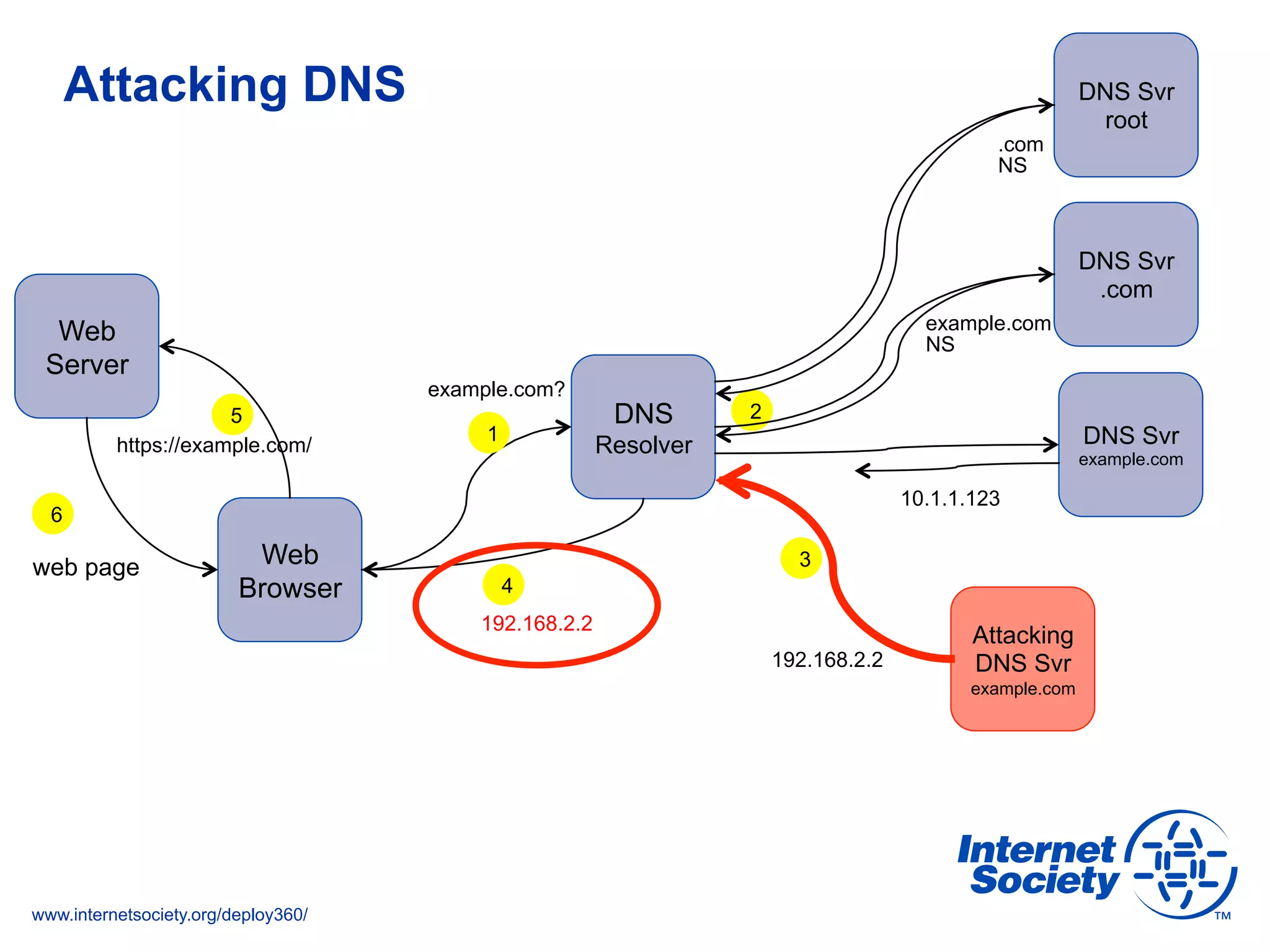 www.internetsociety.org/deploy360/
Attacking DNS
Web
Server
Web
Browser
https://example.com/
web page
DNS
Resolver
10.1.1.123
1
25
6
DNS Svr
example.com
DNS Svr
.com
DNS Svr
root
3
192.168.2.2
4
Attacking
DNS Svr
example.com
192.168.2.2
example.com
NS
.com
NS
example.com?
 