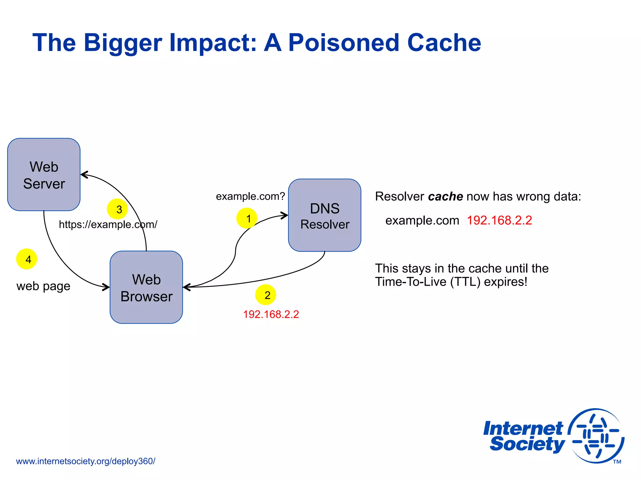 www.internetsociety.org/deploy360/
The Bigger Impact: A Poisoned Cache
Web
Server
Web
Browser
https://example.com/
web page
DNS
Resolver1
2
3
4
192.168.2.2
Resolver cache now has wrong data:
example.com 192.168.2.2
This stays in the cache until the
Time-To-Live (TTL) expires!
example.com?
 