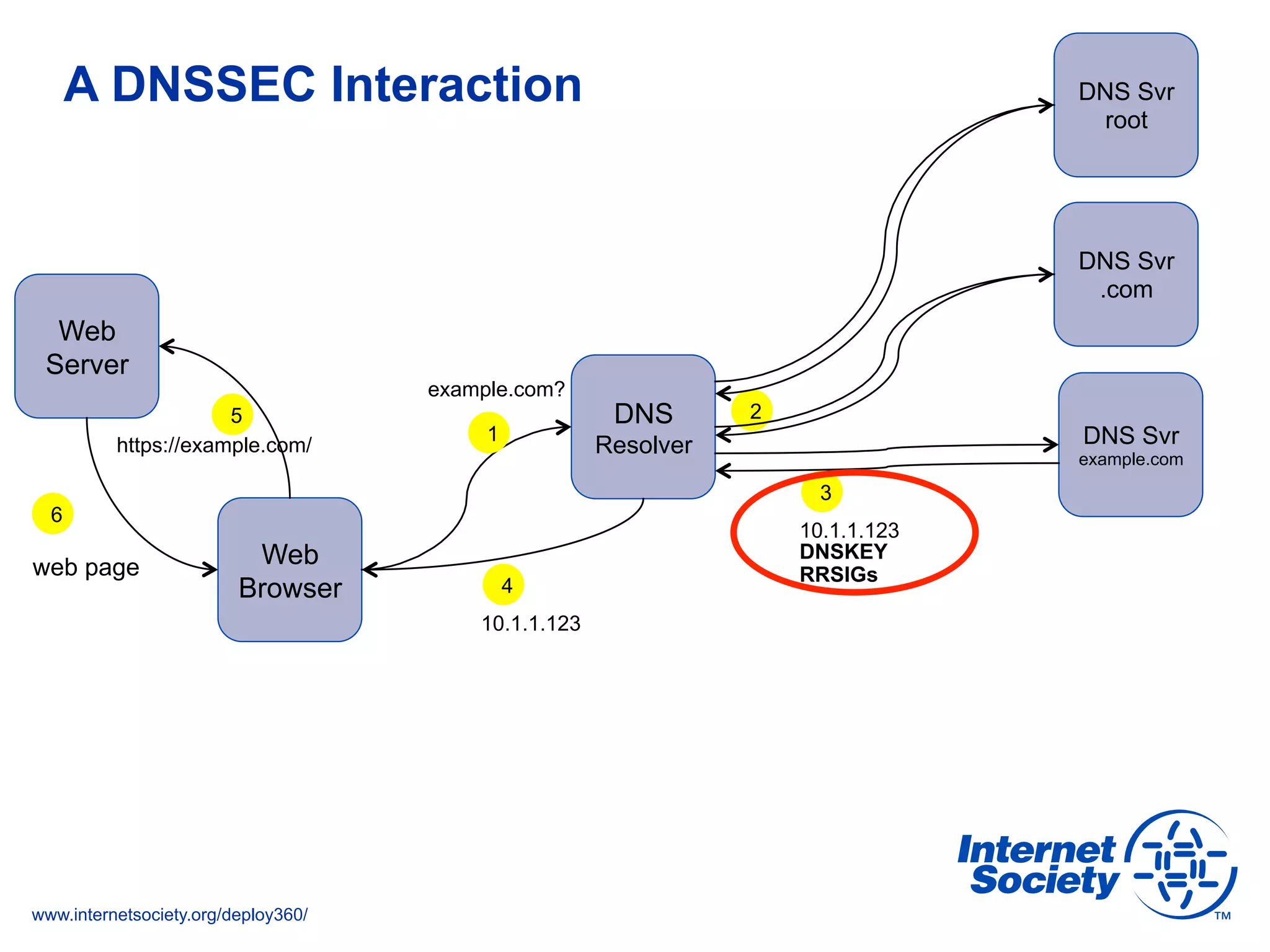 www.internetsociety.org/deploy360/
A DNSSEC Interaction
Web
Server
Web
Browser
https://example.com/
web page
DNS
Resolver
10.1.1.123
DNSKEY
RRSIGs
1
25
6
DNS Svr
example.com
DNS Svr
.com
DNS Svr
root
3
10.1.1.123
4
example.com?
 