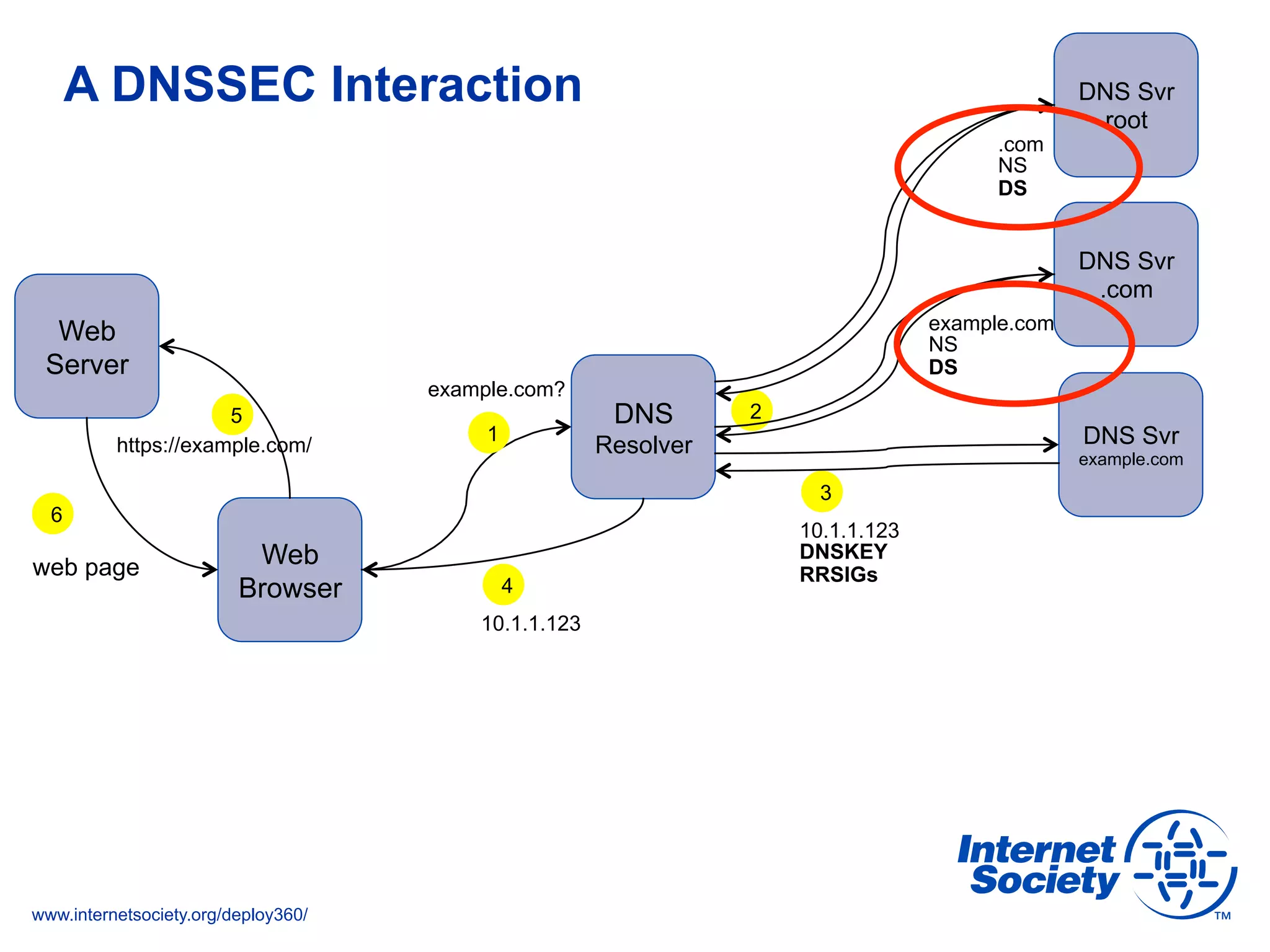 www.internetsociety.org/deploy360/
A DNSSEC Interaction
Web
Server
Web
Browser
https://example.com/
web page
DNS
Resolver
10.1.1.123
DNSKEY
RRSIGs
1
25
6
DNS Svr
example.com
DNS Svr
.com
DNS Svr
root
3
10.1.1.123
4
example.com
NS
DS
.com
NS
DS
example.com?
 