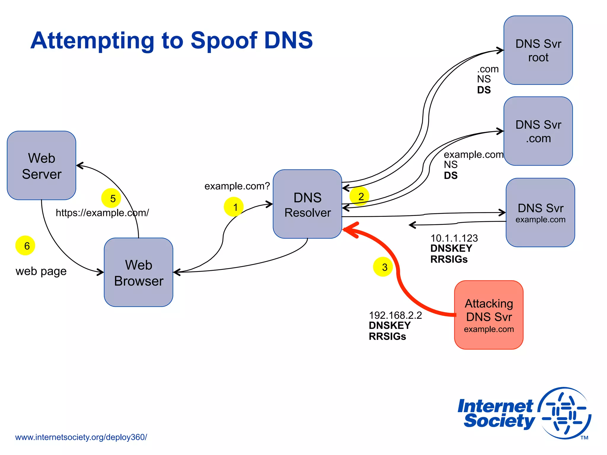 www.internetsociety.org/deploy360/
Attempting to Spoof DNS
Web
Server
Web
Browser
https://example.com/
web page
DNS
Resolver
10.1.1.123
DNSKEY
RRSIGs
1
25
6
DNS Svr
example.com
DNS Svr
.com
DNS Svr
root
3
Attacking
DNS Svr
example.com
192.168.2.2
DNSKEY
RRSIGs
example.com
NS
DS
.com
NS
DS
example.com?
 