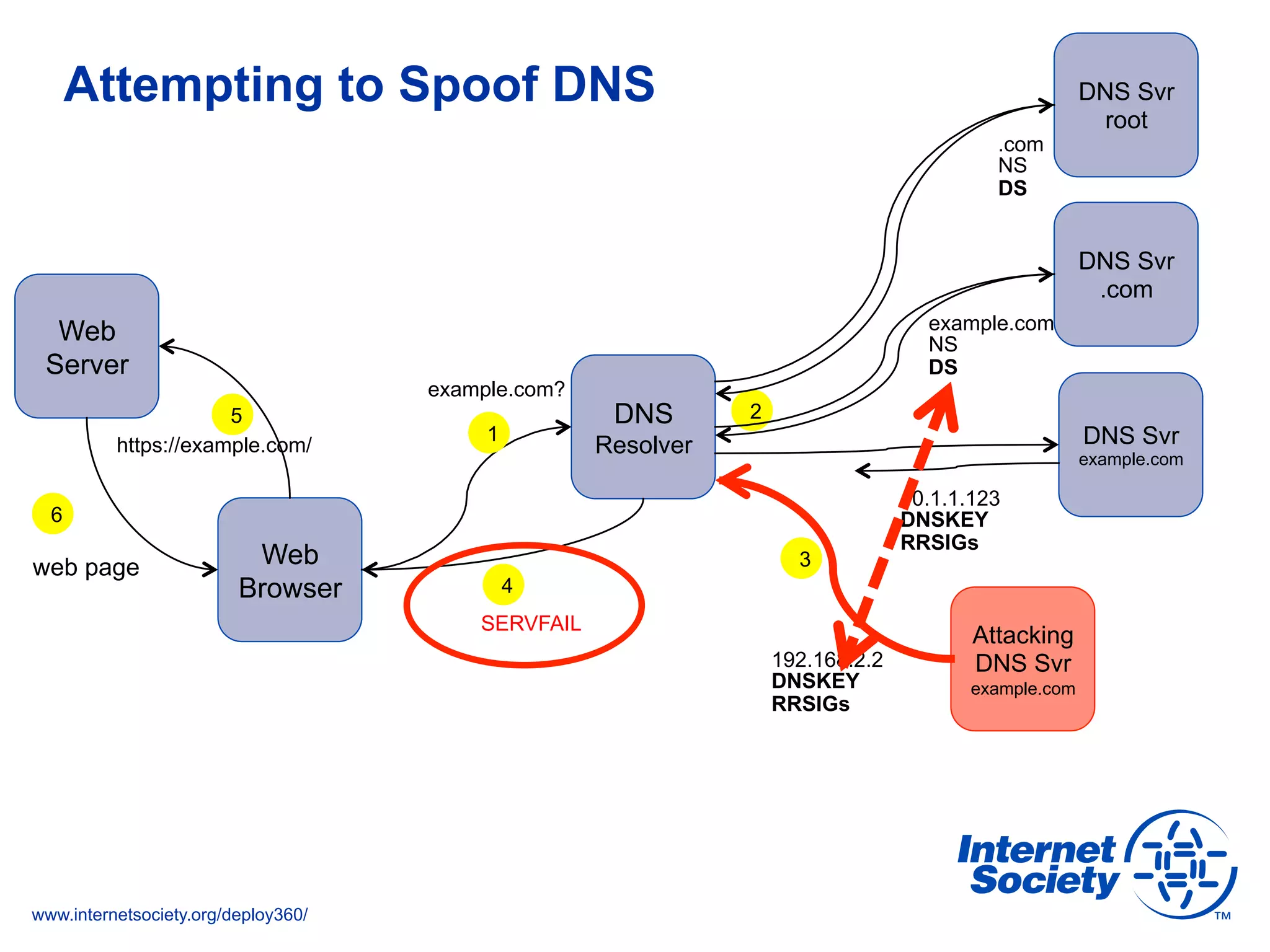www.internetsociety.org/deploy360/
Attempting to Spoof DNS
Web
Server
Web
Browser
https://example.com/
web page
DNS
Resolver
10.1.1.123
DNSKEY
RRSIGs
1
25
6
DNS Svr
example.com
DNS Svr
.com
DNS Svr
root
3
SERVFAIL
4
Attacking
DNS Svr
example.com
192.168.2.2
DNSKEY
RRSIGs
example.com
NS
DS
.com
NS
DS
example.com?
 