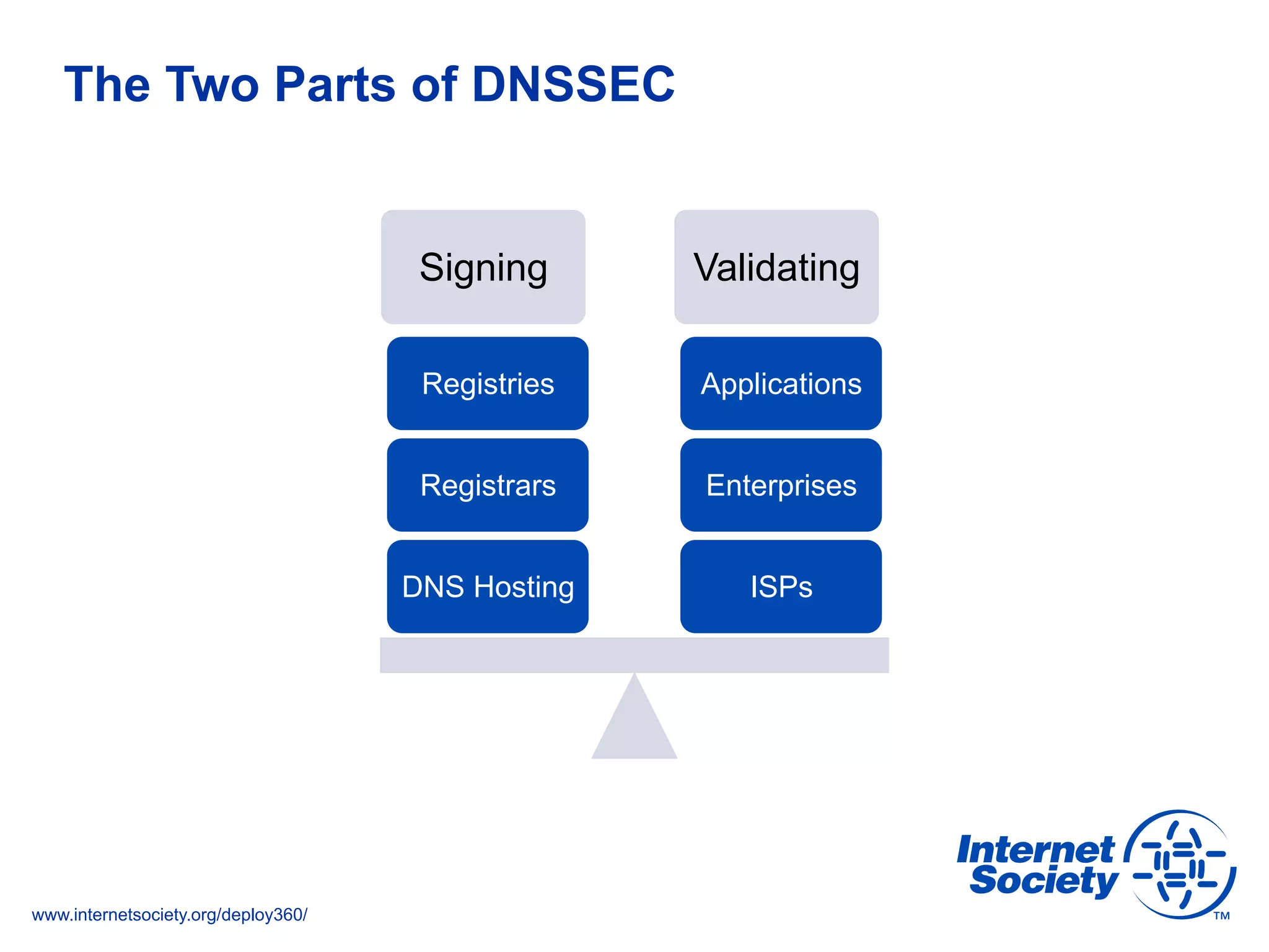 www.internetsociety.org/deploy360/
The Two Parts of DNSSEC
Signing Validating
ISPs
Enterprises
Applications
DNS Hosting
Registrars
Registries
 