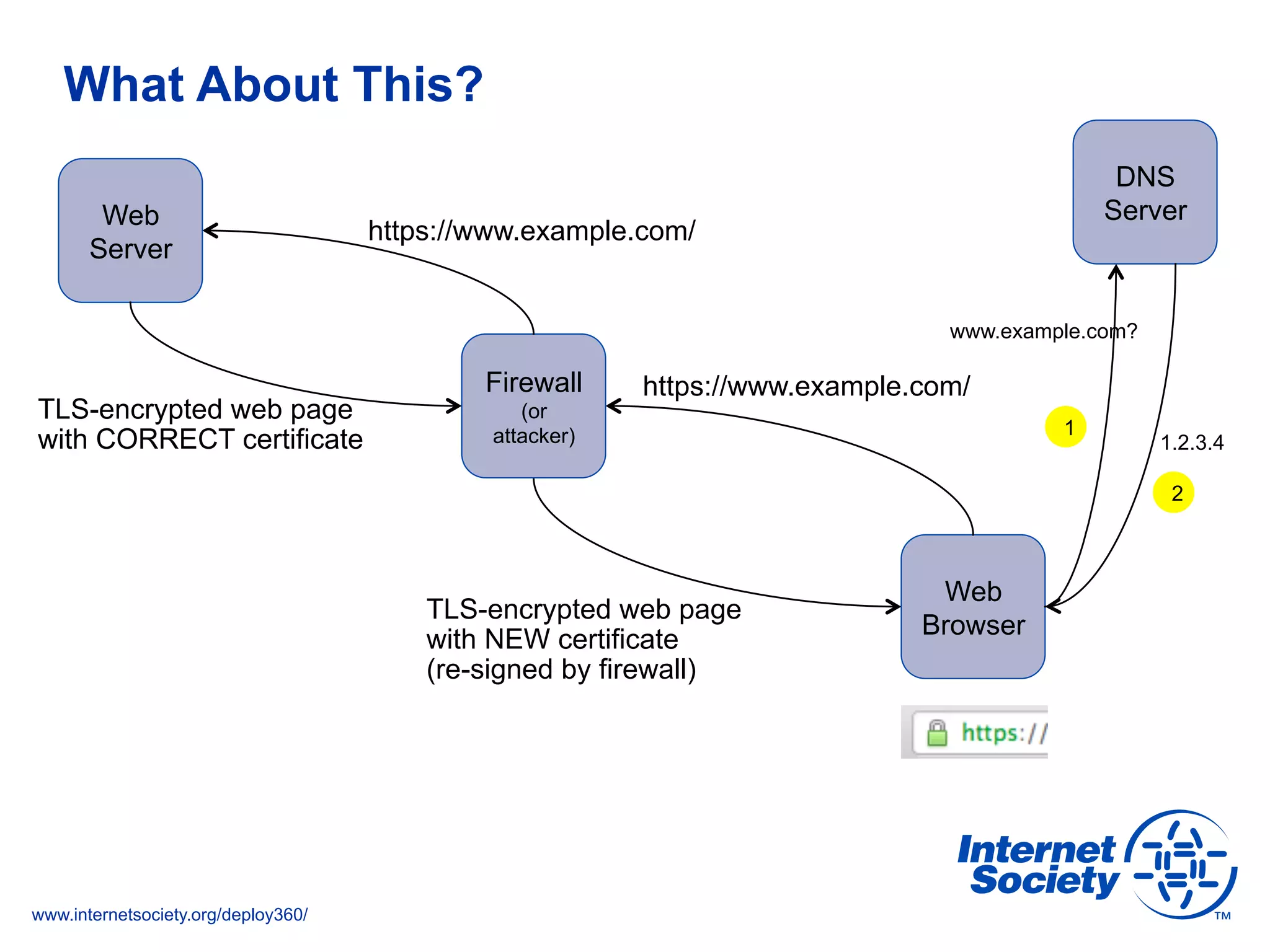 www.internetsociety.org/deploy360/
What About This?
Web
Server
Web
Browser
https://www.example.com/
TLS-encrypted web page
with CORRECT certificate
DNS
Server
www.example.com?
1.2.3.4
1
2
Firewall
(or
attacker)
https://www.example.com/
TLS-encrypted web page
with NEW certificate
(re-signed by firewall)
 