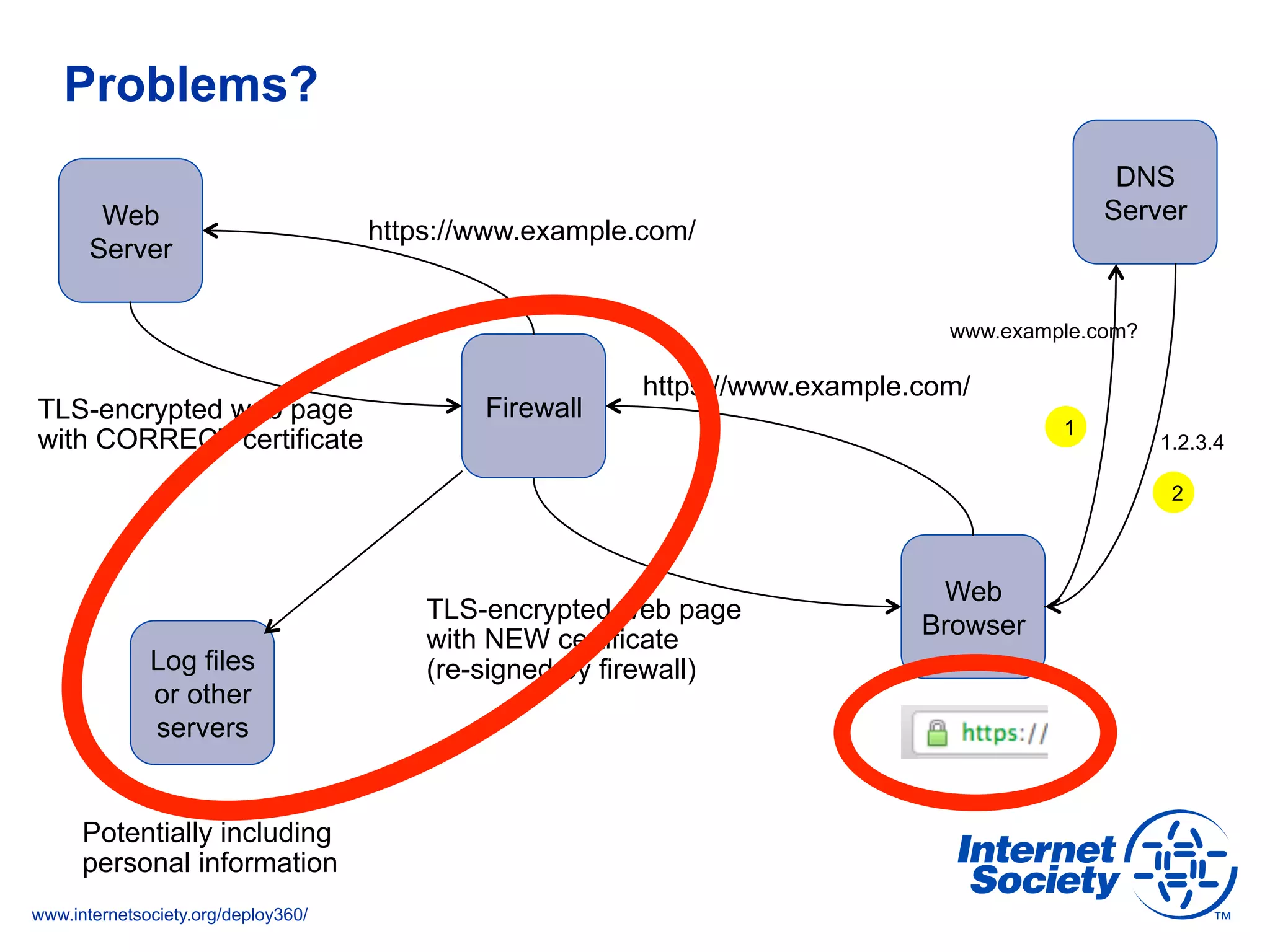 www.internetsociety.org/deploy360/
Problems?
Web
Server
Web
Browser
https://www.example.com/
TLS-encrypted web page
with CORRECT certificate
DNS
Server
www.example.com?
1.2.3.4
1
2
Firewall
https://www.example.com/
TLS-encrypted web page
with NEW certificate
(re-signed by firewall)Log files
or other
servers
Potentially including
personal information
 