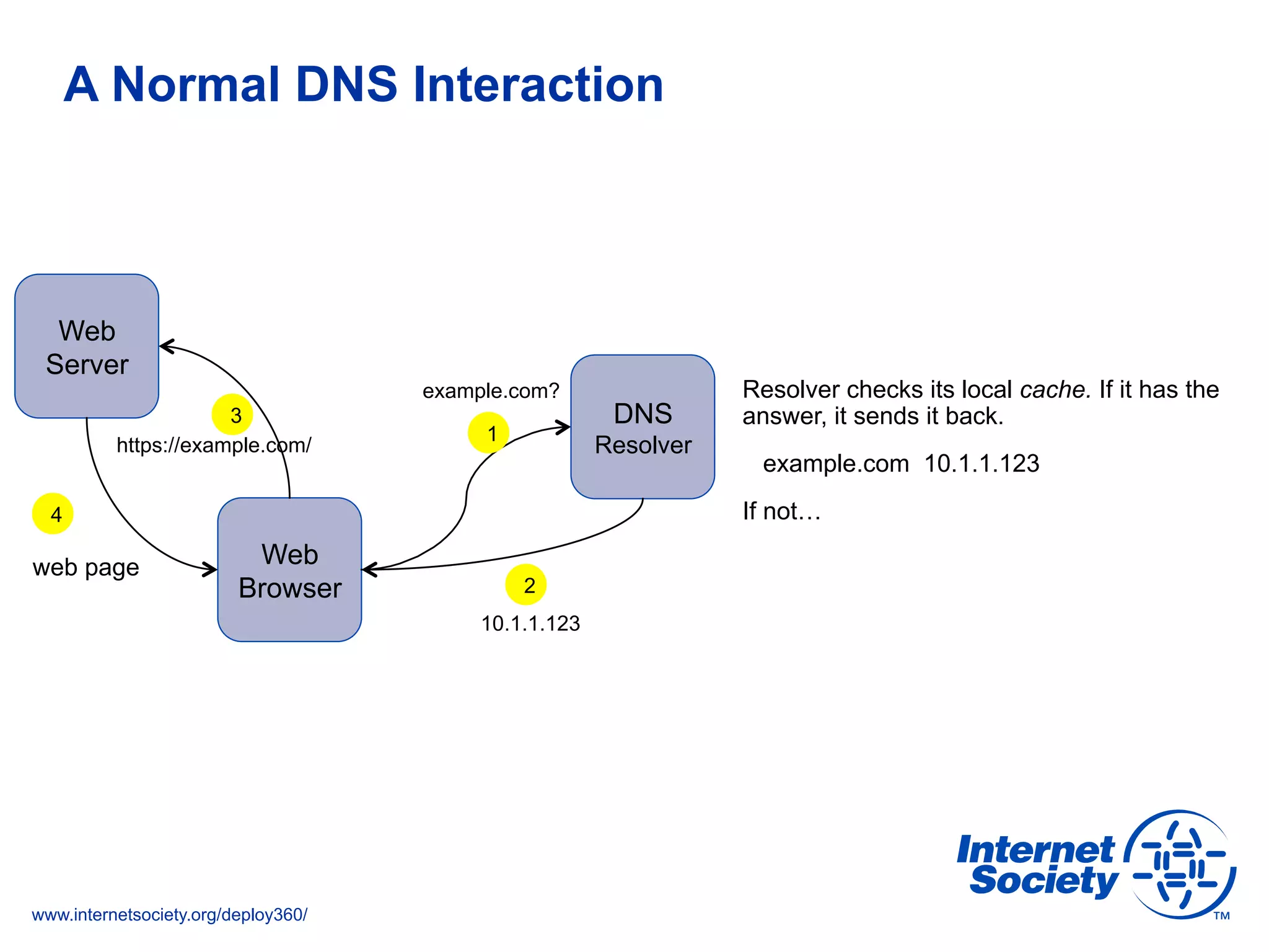 www.internetsociety.org/deploy360/
A Normal DNS Interaction
Web
Server
Web
Browser
https://example.com/
web page
DNS
Resolver
example.com?
1
2
3
4
10.1.1.123
Resolver checks its local cache. If it has the
answer, it sends it back.
example.com 10.1.1.123
If not…
 