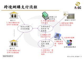 12財宏公司所有,請勿翻印
跨境網購支付流程
台灣代收代
付平台-付
款頁面
大陸第三方
支付-結帳
頁面
台灣網購消費者
金融卡/信用卡
網路商城
銀行-1
銀行-N
…………
台灣第三方
支付平台
1.大陸網站選購
3.結帳頁面，選
台灣第三方支付
服務
5.選擇金融卡轉帳
或信用卡EC交易
6.平台紀錄交易與
付款資訊
5.1銀行轉帳扣款/
信用卡消費授權
5.1銀行轉帳扣款/
信用卡消費授權
2.購物車頁
面，選擇結
帳
4.跳轉至台灣
代收代付平台
財宏公司跨
行付款閘道
 