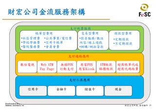 21財宏公司所有,請勿翻印
財宏公司金流服務架構
支付工具應用
信用卡 金融卡 儲值卡
數位電視
支付通路應用
現金
支付繳費服務
•社區管理費
•學校學雜費
•醫院醫療費
•公共事業/電信費
•信用卡帳單
•會員會費
•影音服務/數位
內容/線上遊戲
•網購/網拍貨款
•定期捐款
•不定期捐款
帳單型費用 交易型費用 捐款型費用
Web ATM
Pay Page
無線POS
行動支付
ATM繳款
臨櫃繳款
商家POS
商家Kiosk
超商帳單代收
超商代碼繳費
 
