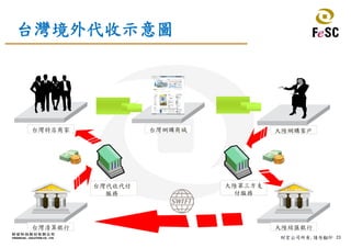23財宏公司所有,請勿翻印
台灣境外代收示意圖
台灣網購商城台灣特店商家 大陸網購客戶
大陸結匯銀行台灣清算銀行
大陸第三方支
付服務
台灣代收代付
服務
 