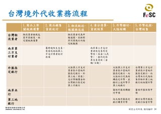 24財宏公司所有,請勿翻印
台灣境外代收業務流程
1.商品上架
關稅與運費
2.商品銷售
貨款收付
3.物流配送-
報關與送達
4.清分清算-
貨款結算
5.外幣撥付-
大陸結購
5.外幣收授-
台灣結售
台灣物
流業者
物流業者檢視包
裝牢固程度，核
定關稅與運費
物流業者代為申
報通關，安排對
岸同業執行內陸
宅配服務
兩岸第
三方支
付業者
屬跨境陌生交易，
需委託兩地第三
方支付業者收付
款項
兩岸第三方支付
業者依交易約定
幣別（美金/人民
幣），按約定結
算交易貨款（金
額/日期）
外匯指
定銀行
大陸第三方支付
業者指示當地外
匯指定銀行，於
第三地（香港）
支付等額價金給
台灣銀行指定的
第三方銀行
大陸第三方支付
業者指示當地外
匯指定銀行，向
大陸央行代為結
購指定外幣。並
撥付上述外幣予
第三地銀行
台灣第三方支付
業者指示當地外
匯指定銀行，向
台灣央行代為結
售停駐於第三地
銀行的相關外幣
兩岸央
行
審核外匯結購撥
付申請
審核外匯結售申
請
第三地
銀行
向大陸外匯指定
銀行購買外幣
轉付台灣外匯指
定銀行相當外幣
 