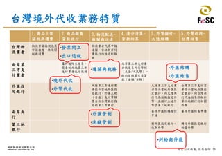 25財宏公司所有,請勿翻印
台灣境外代收業務特質
1.商品上架
關稅與運費
2.商品銷售
貨款收付
3.物流配送-
報關與送達
4.清分清算-
貨款結算
5.外幣撥付-
大陸結購
5.外幣收授-
台灣結售
台灣物
流業者
物流業者檢視包裝
牢固程度，核定關
稅與運費
物流業者代為申報
通關，安排對岸同
業執行內陸宅配服
務
兩岸第
三方支
付業者
屬跨境陌生交易，
需委託兩地第三方
支付業者收付款項
兩岸第三方支付業
者依交易約定幣別
（美金/人民幣），
按約定結算交易貨
款（金額/日期）
外匯指
定銀行
大陸第三方支付業
者指示當地外匯指
定銀行，於第三地
（香港）支付等額
價金給台灣銀行指
定的第三方銀行
大陸第三方支付業
者指示當地外匯指
定銀行，向大陸央
行代為結購指定外
幣。並撥付上述外
幣予第三地銀行
台灣第三方支付業
者指示當地外匯指
定銀行，向台灣央
行代為結售停駐於
第三地銀行的相關
外幣
兩岸央
行
審核外匯結購撥付
申請
審核外匯結售申請
第三地
銀行
對外匯指定銀行，
收取外幣
轉付外匯指定銀行
相當外幣
•通關與稅務
•境外代收
•外幣代收
•外匯管制
•洗錢管制
•發票開立
•出口退稅
•糾紛與仲裁
•外匯結購
•外匯結售
 