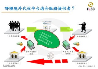 28財宏公司所有,請勿翻印
哪種境外代收平台適合服務提供者？
台灣網購商城台灣特店商家 大陸網購客戶
大陸結匯銀行台灣清算銀行
大陸第三方支
付服務
台灣代收轉付
服務
 