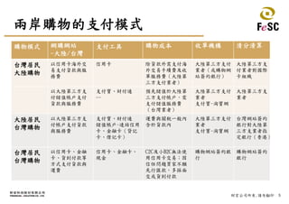 5財宏公司所有,請勿翻印
兩岸購物的支付模式
購物模式 網購網站
-大陸/台灣
支付工具 購物成本 收單機構 清分清算
台灣居民
大陸購物
以信用卡海外交
易支付貨款與服
務費
信用卡 除貨款外需支付海
外交易手續費及收
單服務費（大陸第
三方支付業者）
大陸第三方支付
業者（或購物網
站簽約銀行）
大陸第三方支
付業者對國際
卡組織
以大陸第三方支
付儲值帳戶支付
貨款與服務費
支付寶、財付通
…
預先儲值於大陸第
三方支付帳戶，需
支付儲值服務費
（台灣業者）
大陸第三方支付
業者
支付寶-淘寶網
大陸第三方支
業者
大陸居民
台灣購物
以大陸第三方支
付帳戶支付貨款
與服務費
支付寶、財付通
儲值帳戶-連結信用
卡、金融卡（貸記
卡、借記卡）
運費與關稅一般內
含於貨款內
大陸第三方支付
業者
支付寶-淘寶網
台灣網站簽約
銀行對大陸第
三方支業者指
定銀行（香港）
台灣居民
台灣購物
以信用卡、金融
卡、貨到付款等
方式支付貨款與
運費
信用卡、金融卡、
現金
C2C及小B2C無法使
用信用卡交易；因
信任問題買家不願
先行匯款，多採面
交或貨到付款
購物網站簽約銀
行
購物網站簽約
銀行
 
