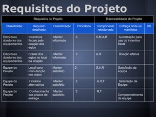 Requisitos do Projeto
Requisitos do Projeto Rastreabilidade do Projeto
Stakeholder Requisito
detalhado
Classificação Prioridade Componente
relacionado
Entrega onde se
manifesta
OK
Empresas
doadoras dos
equipamentos
Incentivos
fiscais pela
doação dos
eqtos
Manter
informado
3 S,M,A,R Autorização para
uso do incentivo
fiscal
Empresas
doadoras dos
equipamentos
Coleta dos
eqtos no local
da doação
Manter
informado
3 A,R Doação efetiva
Equipe do
Projeto
Local para
manutenção
dos eqtos
Manter
satisfeito
2 S,A,R Satisfação da
equipe
Equipe do
Projeto
Horários
alternativos
Manter
satisfeito
2 A,R,T Satisfação da
Equipe
Equipe do
Projeto
Conhecimento
dos prazos de
entrega
Manter
satisfeito
2 R,T
Comprometimento
da equipe
 