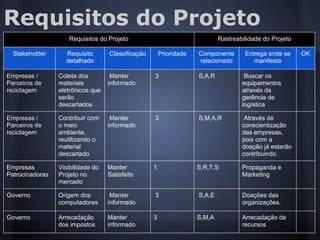 Requisitos do Projeto
Requisitos do Projeto Rastreabilidade do Projeto
Stakeholder Requisito
detalhado
Classificação Prioridade Componente
relacionado
Entrega onde se
manifesta
OK
Empresas /
Parceiros de
reciclagem
Coleta dos
materiais
eletrônicos que
serão
descartados
Manter
informado
3 S,A,R Buscar os
equipamentos
através da
gerência de
logística
Empresas /
Parceiros de
reciclagem
Contribuir com
o meio
ambiente,
reutilizando o
material
descartado
Manter
informado
3 S,M,A,R Através de
conscientização
das empresas,
pois com a
doação já estarão
contribuindo.
Empresas
Patrocinadoras
Visibilidade do
Projeto no
mercado
Manter
Satisfeito
1 S,R,T,S Propaganda e
Marketing
Governo Origem dos
computadores
Manter
informado
3 S,A,E Doações das
organizações.
Governo Arrecadação
dos impostos
Manter
informado
3 S,M,A Arrecadação de
recursos
 