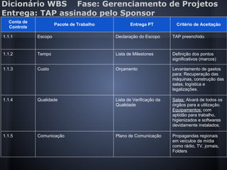 Dicionário WBS Fase: Gerenciamento de Projetos
Entrega: TAP assinado pelo Sponsor
Conta de
Controle
Pacote de Trabalho Entrega PT Critério de Aceitação
1.1.1 Escopo Declaração do Escopo TAP preenchido.
1.1.2 Tempo Lista de Milestones Definição dos pontos
significativos (marcos)
1.1.3 Custo Orçamento Levantamento de gastos
para: Recuperação das
máquinas, construção das
salas, logística e
legalizações.
1.1.4 Qualidade Lista de Verificação da
Qualidade
Salas: Alvará de todos os
órgãos para a utilização.
Equipamentos: com
aptidão para trabalho,
higienizados e softwares
devidamente instalados.
1.1.5 Comunicação Plano de Comunicação Propagandas regionais
em veículos de mídia
como rádio, TV, jornais,
Folders
 