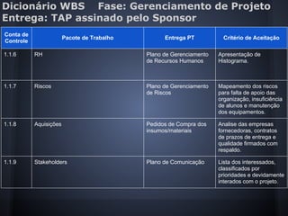 Dicionário WBS Fase: Gerenciamento de Projeto
Entrega: TAP assinado pelo Sponsor
Conta de
Controle
Pacote de Trabalho Entrega PT Critério de Aceitação
1.1.6 RH Plano de Gerenciamento
de Recursos Humanos
Apresentação de
Histograma.
1.1.7 Riscos Plano de Gerenciamento
de Riscos
Mapeamento dos riscos
para falta de apoio das
organização, insuficiência
de alunos e manutenção
dos equipamentos.
1.1.8 Aquisições Pedidos de Compra dos
insumos/materiais
Analise das empresas
fornecedoras, contratos
de prazos de entrega e
qualidade firmados com
respaldo.
1.1.9 Stakeholders Plano de Comunicação Lista dos interessados,
classificados por
prioridades e devidamente
interados com o projeto.
 