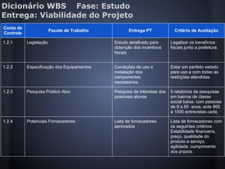 Dicionário WBS Fase: Estudo
Entrega: Viabilidade do Projeto
Conta de
Controle
Pacote de Trabalho Entrega PT Critério de Aceitação
1.2.1 Legislação Estudo detalhado para
obtenção dos incentivos
fiscais
Legalizar os beneficios
fiscais junto a prefeitura.
1.2.2 Especificação dos Equipamentos Condições de uso e
instalação dos
componentes
necessários.
Estar em perfeito estado
para uso e com todas as
restrições atendidas.
1.2.3 Pesquisa Público Alvo Pesquisa de interesse dos
possíveis alunos
5 relatórios de pesquisas
em bairros de classe
social baixa, com pessoas
de 8 a 65 anos, ente 800
a 1000 entrevistas cada.
1.2.4 Potenciais Fornecedores Lista de fornecedores
aprovados
Lista de fornecedores com
os seguintes critérios:
Estabilidade financeira,
preço, qualidade do
produto e serviço,
agilidade, cumprimento
dos prazos.
 
