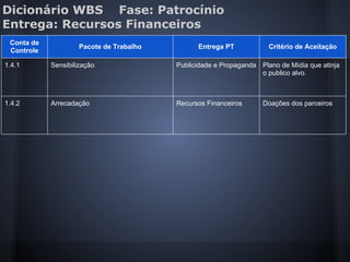 Dicionário WBS Fase: Patrocínio
Entrega: Recursos Financeiros
Conta de
Controle
Pacote de Trabalho Entrega PT Critério de Aceitação
1.4.1 Sensibilização Publicidade e Propaganda Plano de Mídia que atinja
o publico alvo.
1.4.2 Arrecadação Recursos Financeiros Doações dos parceiros
 