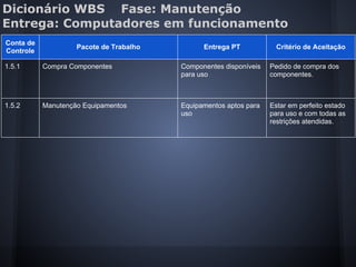Dicionário WBS Fase: Manutenção
Entrega: Computadores em funcionamento
Conta de
Controle
Pacote de Trabalho Entrega PT Critério de Aceitação
1.5.1 Compra Componentes Componentes disponíveis
para uso
Pedido de compra dos
componentes.
1.5.2 Manutenção Equipamentos Equipamentos aptos para
uso
Estar em perfeito estado
para uso e com todas as
restrições atendidas.
 