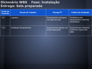 Dicionário WBS Fase: Instalação
Entrega: Sala preparada
Conta de
Controle
Pacote de Trabalho Entrega PT Critério de Aceitação
1.6.1 Logística Equipamentos entregues
nas salas de aula
Conferência dos
equipamentos conforme
requisitados.
1.6.2 Instalação Equipamentos Equipamentos ligados nos
locais adequados
Equipamentos instalados
conforme o layout das
salas.
 