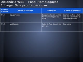Dicionário WBS Fase: Homologação
Entrega: Sala pronta para uso
Conta de
Controle
Pacote de Trabalho Entrega PT Critério de Aceitação
1.7.1 Equipe Tester Equipamentos em perfeito
funcionamento para as
aulas
Estar em perfeito estado
para uso e com todas as
restrições atendidas.
1.7.2 Viabilização Salas de Aula disponíveis
para uso
Sala pronta
 