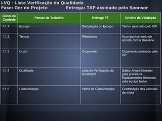 LVQ - Lista Verificação da Qualidade
Fase: Ger do Projeto Entrega: TAP assinado pelo Sponsor
Conta de
Controle
Pacote de Trabalho Entrega PT Critério de Validação
1.1.1 Escopo Declaração do Escopo Termo assinado pelo GP
1.1.2 Tempo Milestones Acompanhamento de
acordo com a Baseline
1.1.3 Custo Orçamento Orçamento assinado pelo
GP
1.1.4 Qualidade Lista de Verificação da
Qualidade
Salas: Alvará liberado
pela prefeitura.
Equipamentos liberados
pela equipe tester
1.1.5 Comunicação Plano de Comunicação Contratação dos veículos
de mídia
 