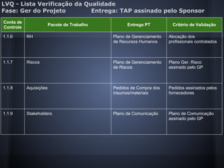 LVQ - Lista Verificação da Qualidade
Fase: Ger do Projeto Entrega: TAP assinado pelo Sponsor
Conta de
Controle
Pacote de Trabalho Entrega PT Critério de Validação
1.1.6 RH Plano de Gerenciamento
de Recursos Humanos
Alocação dos
profissionais contratados
1.1.7 Riscos Plano de Gerenciamento
de Riscos
Plano Ger. Risco
assinado pelo GP
1.1.8 Aquisições Pedidos de Compra dos
insumos/materiais
Pedidos assinados pelos
fornecedores
1.1.9 Stakeholders Plano de Comunicação Plano de Comunicação
assinado pelo GP
 