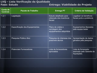 LVQ - Lista Verificação da Qualidade
Fase: Estudo Entrega: Viabilidade do Projeto
Conta de
Controle
Pacote de Trabalho Entrega PT Critério de Validação
1.2.1 Legislação Estudo detalhado para
obtenção dos incentivos
fiscais
Legalizar os beneficios
fiscais junto a prefeitura.
1.2.2 Especificação dos Equipamentos Plano de coleta e
reciclagem dos
equipamentos adquiridos
Equipamentos liberados
pela equipe tester
1.2.3 Pesquisa Público Alvo Pesquisa de interesse dos
possíveis alunos
Apresentação de dados
gerados pela pesquisa.
1.2.4 Potenciais Fornecedores Lista de fornecedores
aprovados
Lista de fornecedor
assinado pelo Gerente de
Aquisições.
 