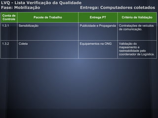 LVQ - Lista Verificação da Qualidade
Fase: Mobilização Entrega: Computadores coletados
Conta de
Controle
Pacote de Trabalho Entrega PT Critério de Validação
1.3.1 Sensibilização Publicidade e Propaganda Contrataçôes de veículos
de comunicação.
1.3.2 Coleta Equipamentos na ONG Validação do
mapeamento e
rastreabilidade pelo
coordenador de Logística.
 