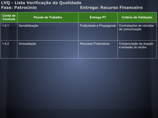 LVQ - Lista Verificação da Qualidade
Fase: Patrocínio Entrega: Recurso Financeiro
Conta de
Controle
Pacote de Trabalho Entrega PT Critério de Validação
1.4.1 Sensibilização Publicidade e Propaganda Contrataçôes de veículos
de comunicação.
1.4.2 Arrecadação Recursos Financeiros Comprovação da doação
e emissão do recibo.
 