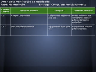 LVQ - Lista Verificação da Qualidade
Fase: Manutenção Entrega: Comp. em Funcionamento
Conta de
Controle
Pacote de Trabalho Entrega PT Critério de Validação
1.5.1 Compra Componentes Componentes disponíveis
para uso
Pedido de compra dos
componentes assinado
pelo coordenador de
aquisições.
1.5.2 Manutenção Equipamentos Equipamentos aptos para
uso
Equipamentos liberados
pela equipe tester
 