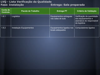 LVQ - Lista Verificação da Qualidade
Fase: Instalação Entrega: Sala preparada
Conta de
Controle
Pacote de Trabalho Entrega PT Critério de Validação
1.6.1 Logística Equipamentos entregues
nas salas de aula
Verificação da quantidade
dos equipamentos e
assinatura do responsável
da logística
1.6.2 Instalação Equipamentos Equipamentos ligados nos
locais adequados
Computadores ligados
 